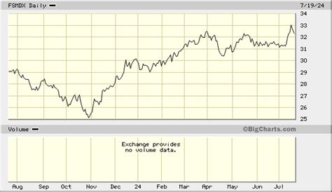 Fidelity Mid Cap Index Fund (FSMDX) Latest Prices, Charts.